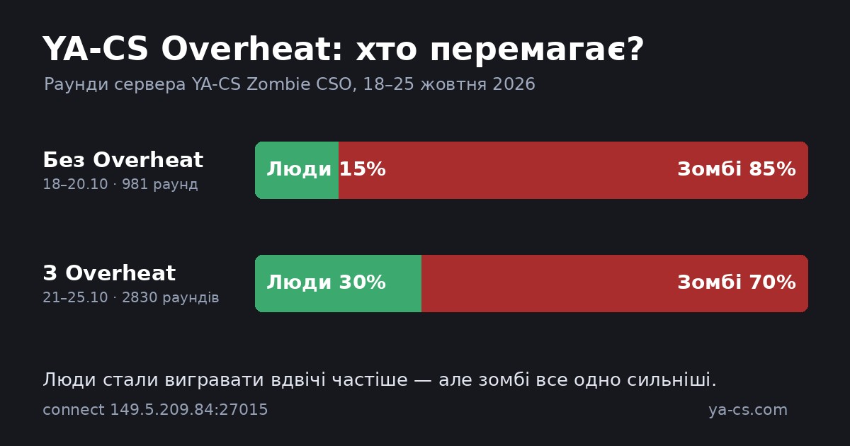 YA-CS Overheat: перемоги людей і зомбі до і після